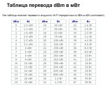 Таблица перевода dBm в мВт.jpg