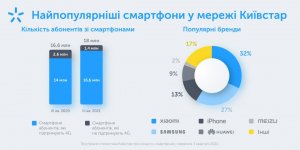 Найпопулярніші смартфони у мережі Київстар.jpg