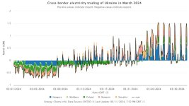 energy-charts_Cross_border_electricity_trading_of_Ukraine_in_March_2024.jpeg