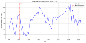 GBP to EUR with Brexit.png